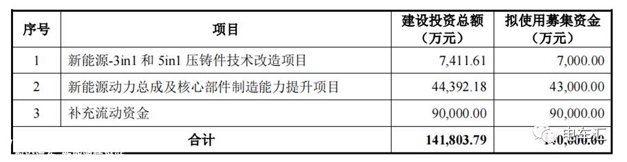 东风科技筹集14亿元加码动力总成