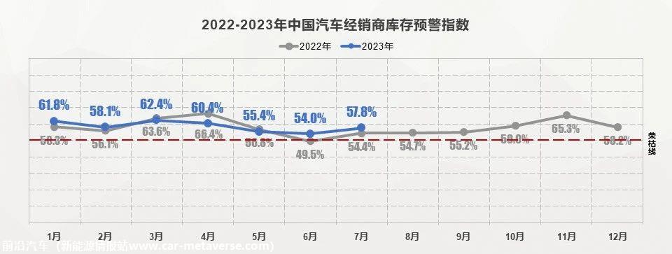 【库存指数】2023年7月中国汽车经销商库存预警指数为57.8%
