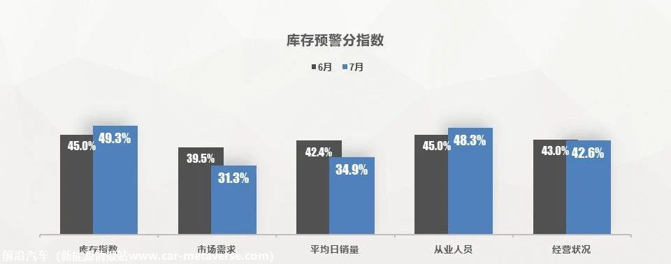 【库存指数】2023年7月中国汽车经销商库存预警指数为57.8%