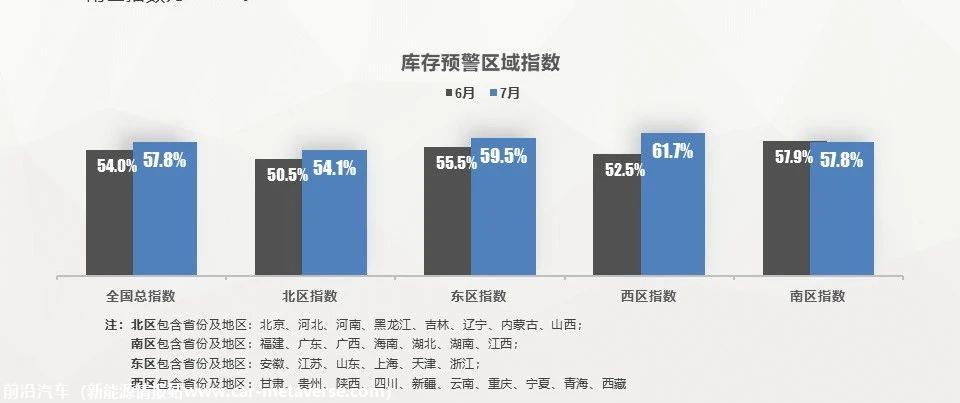 【库存指数】2023年7月中国汽车经销商库存预警指数为57.8%