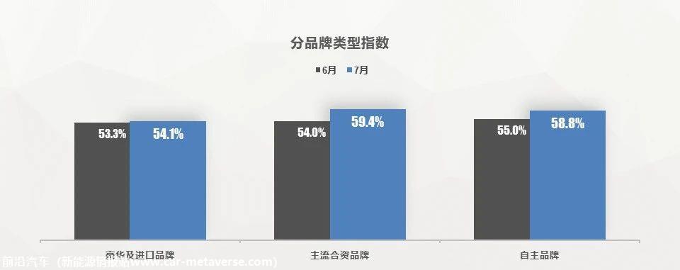 【库存指数】2023年7月中国汽车经销商库存预警指数为57.8%