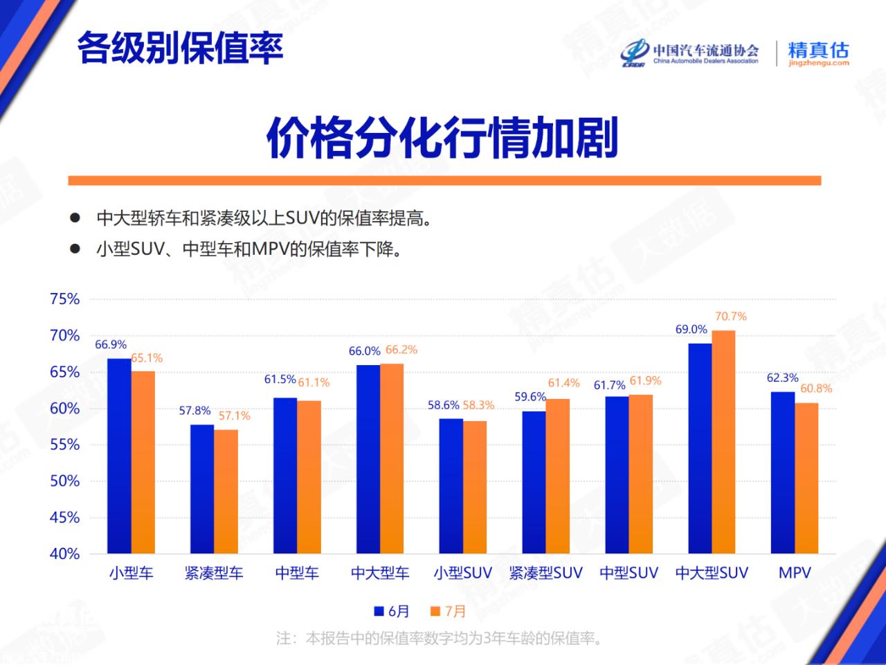 【保值率】2023年7月中国汽车保值率报告