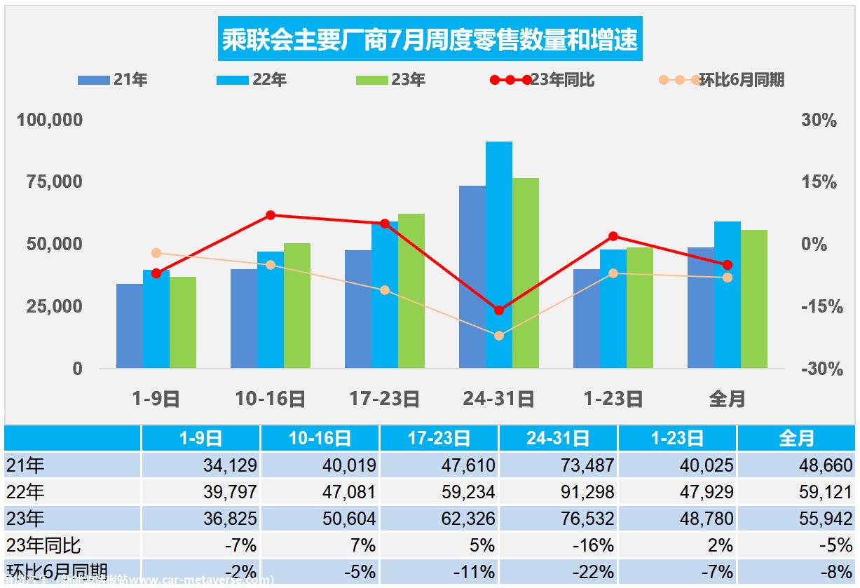 【周度分析】车市扫描(20230724-0731)