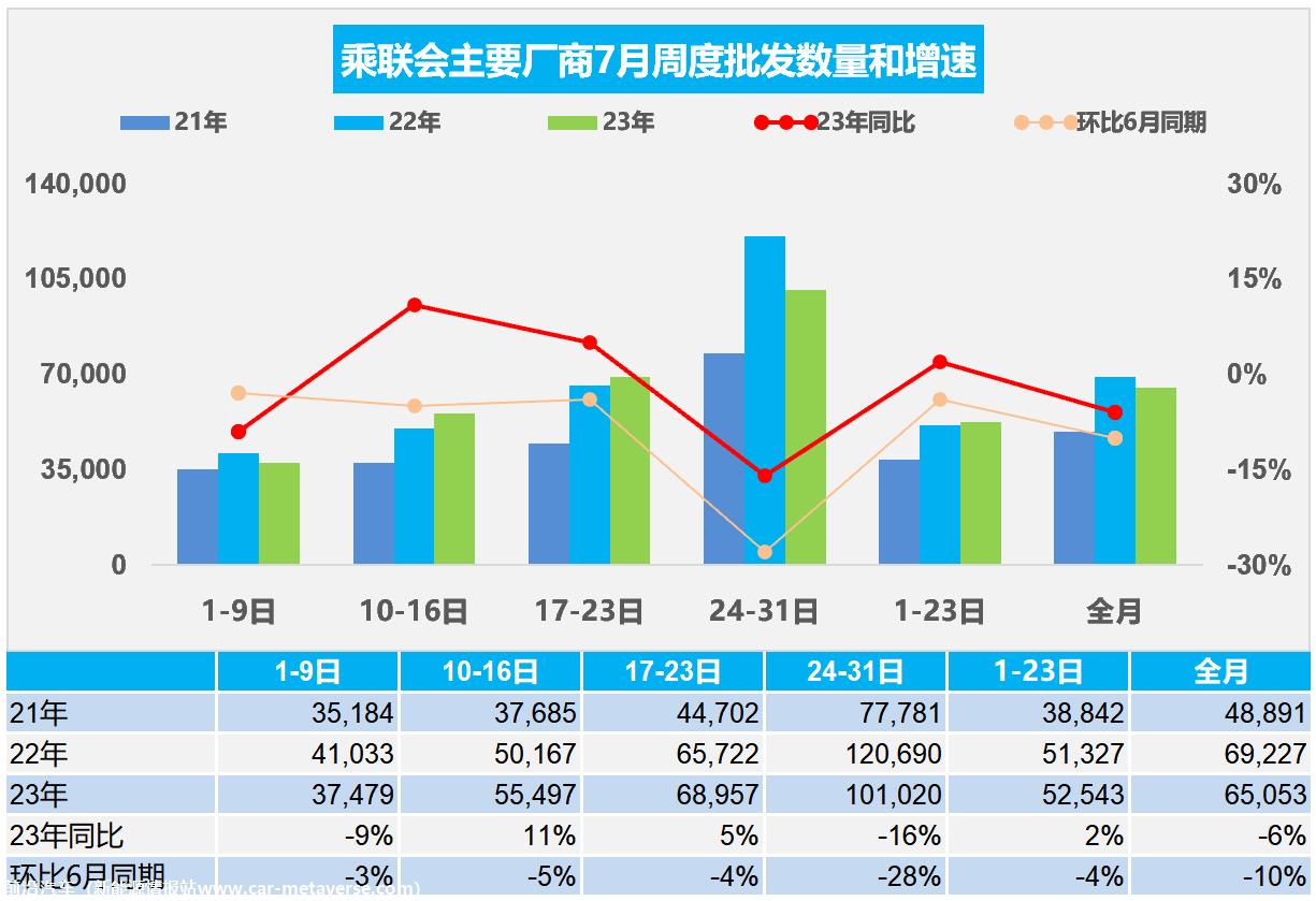 【周度分析】车市扫描(20230724-0731)