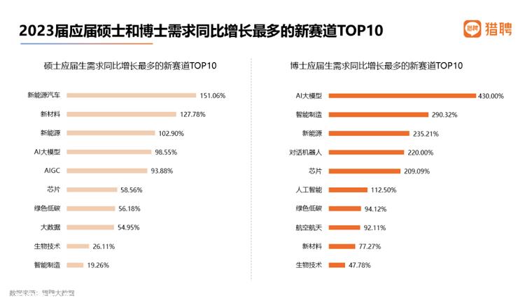 022年比亚迪收入4240.6亿元,同比增长96'