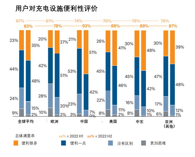 中国已建成660多万个充电桩,同比增长69