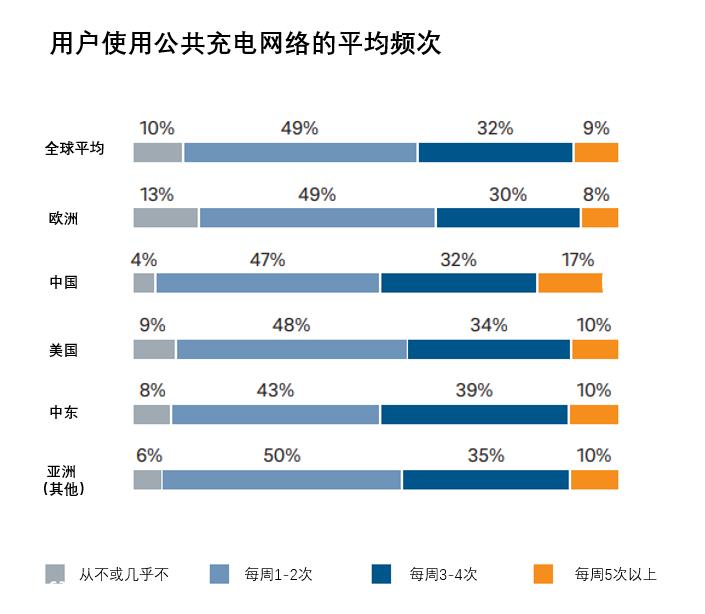中国已建成660多万个充电桩,同比增长69