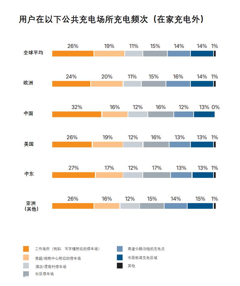 中国已建成660多万个充电桩,同比增长69