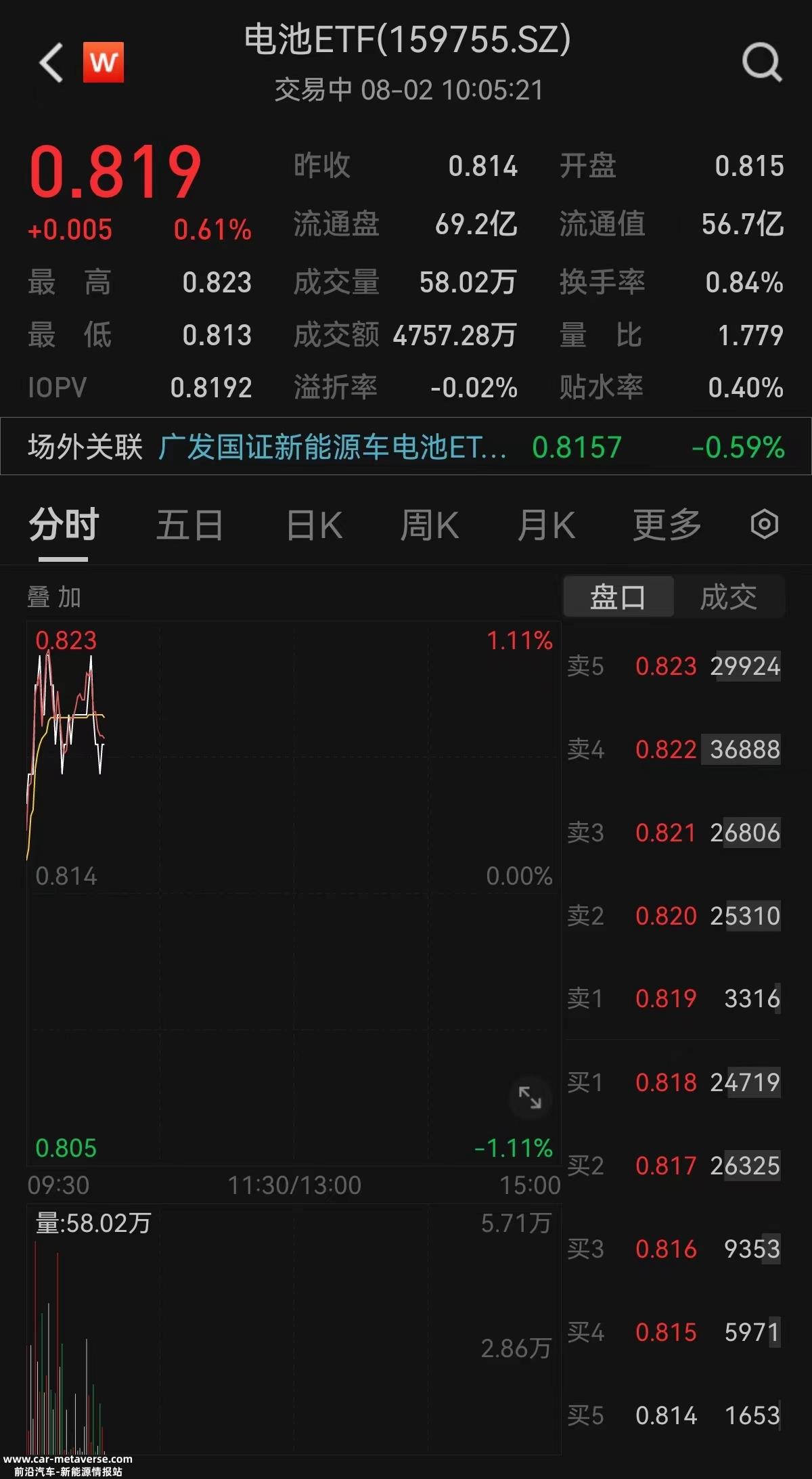 电池ETF(159755)盘中震荡上涨0