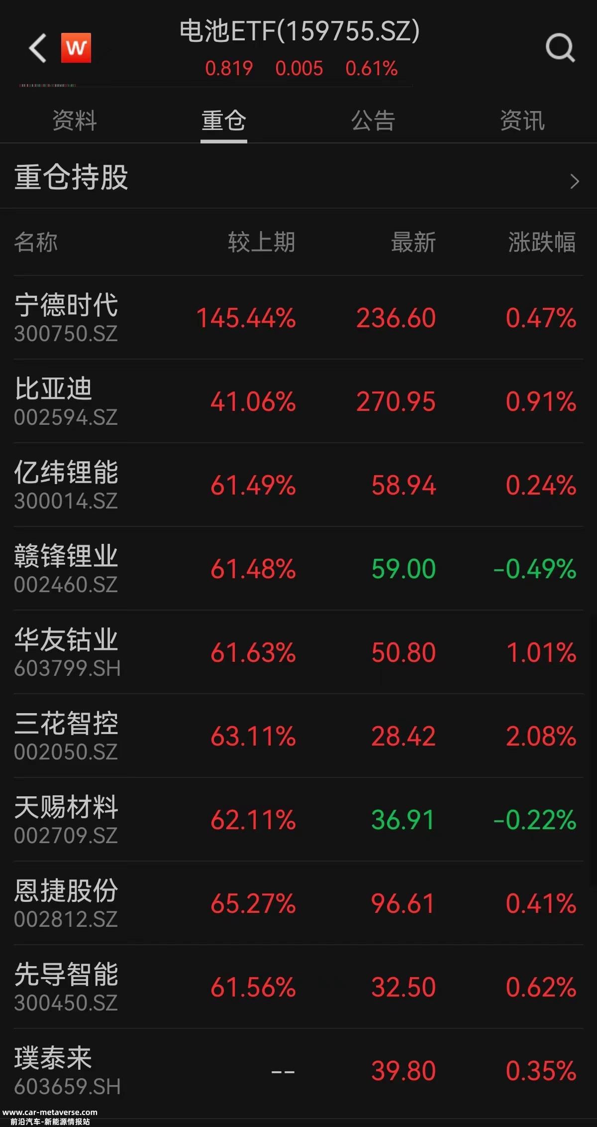 电池ETF(159755)盘中震荡上涨0