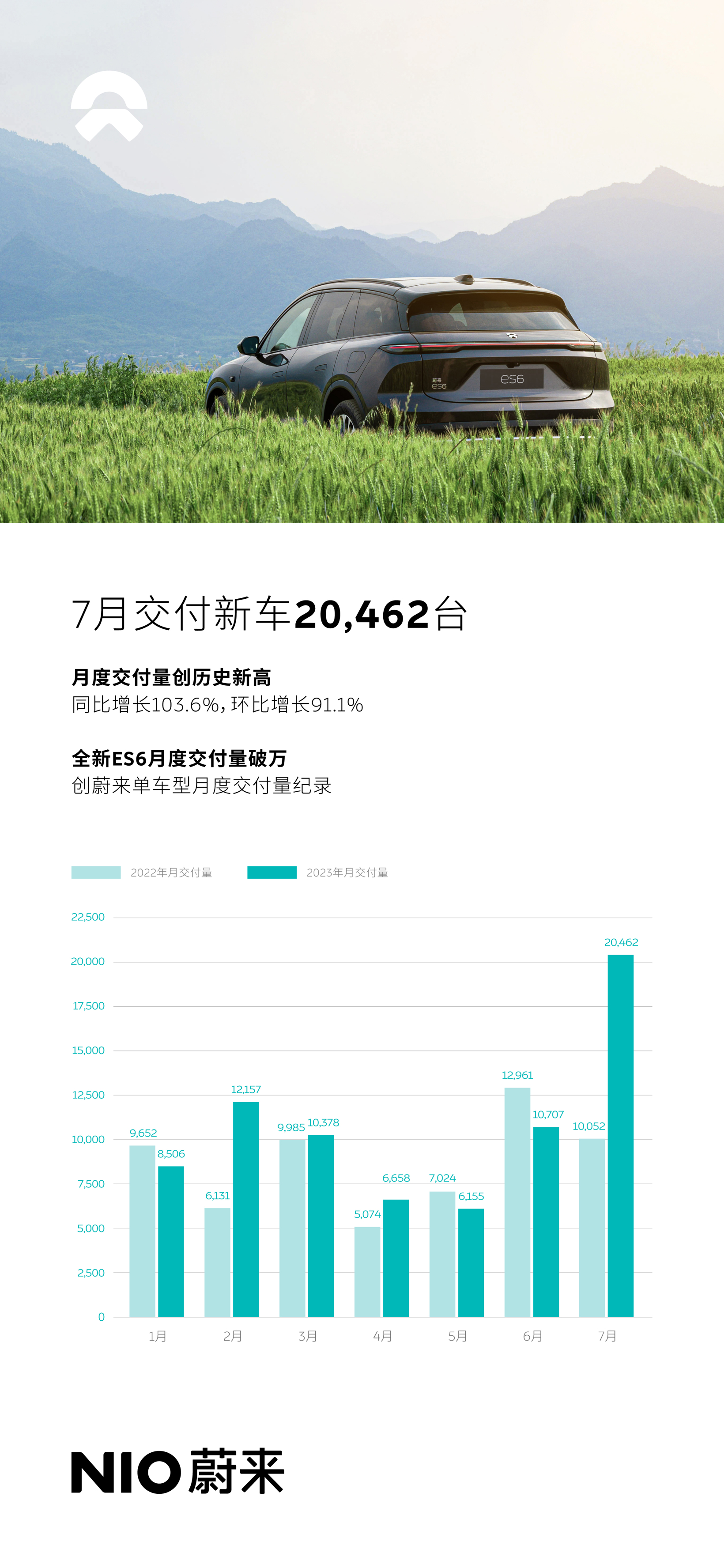 蔚来7月交付超2万台，全新ES6成主力