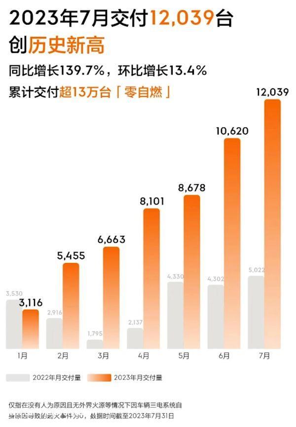 月新能源汽车企业真实表现如何?'