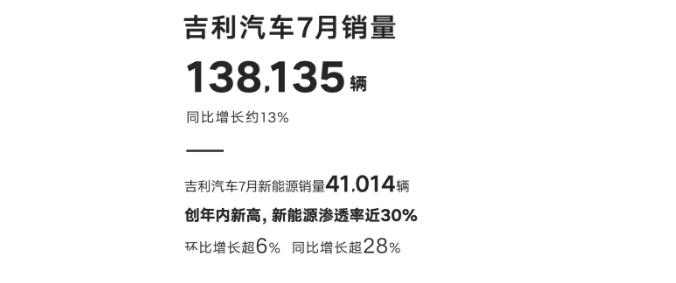 吉利汽车7月销量138135辆 同比增长13%