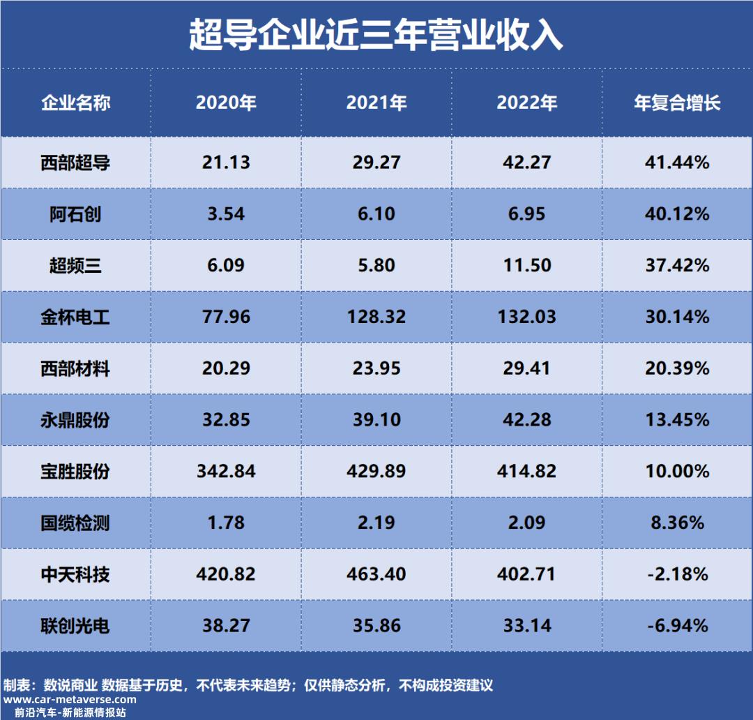 前十大超导增长能力企业排行榜