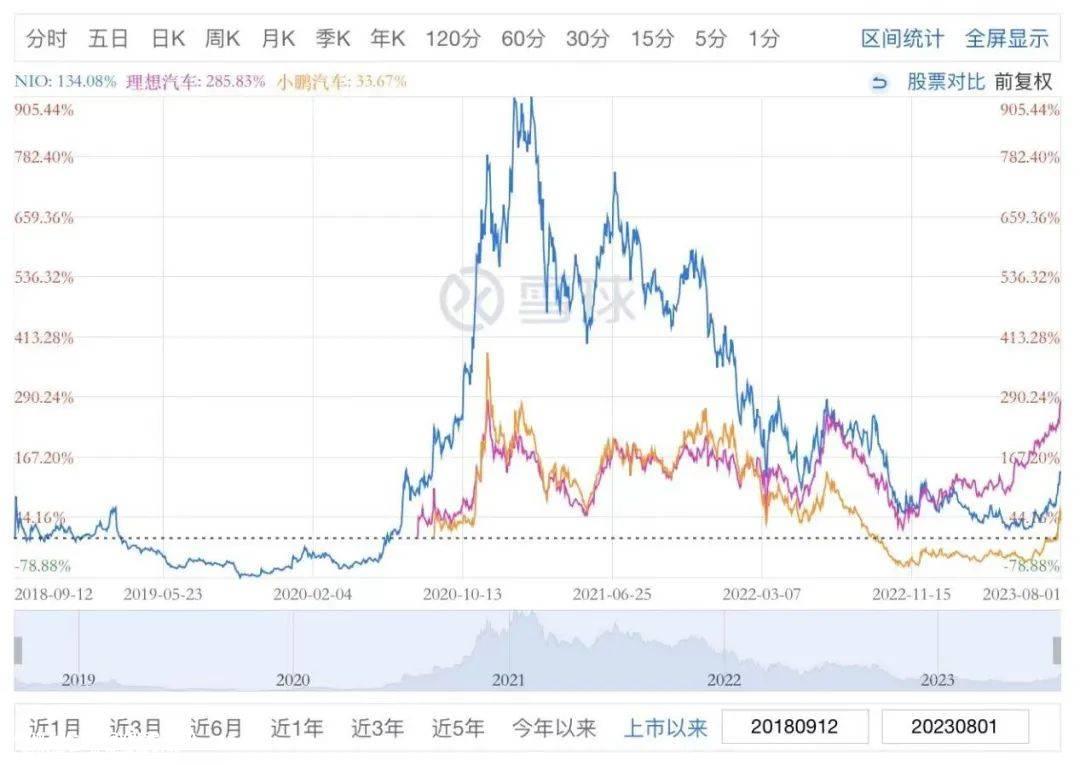 多家造车新势力发布7月战报,大众入股小鹏,用户支付G6大众入