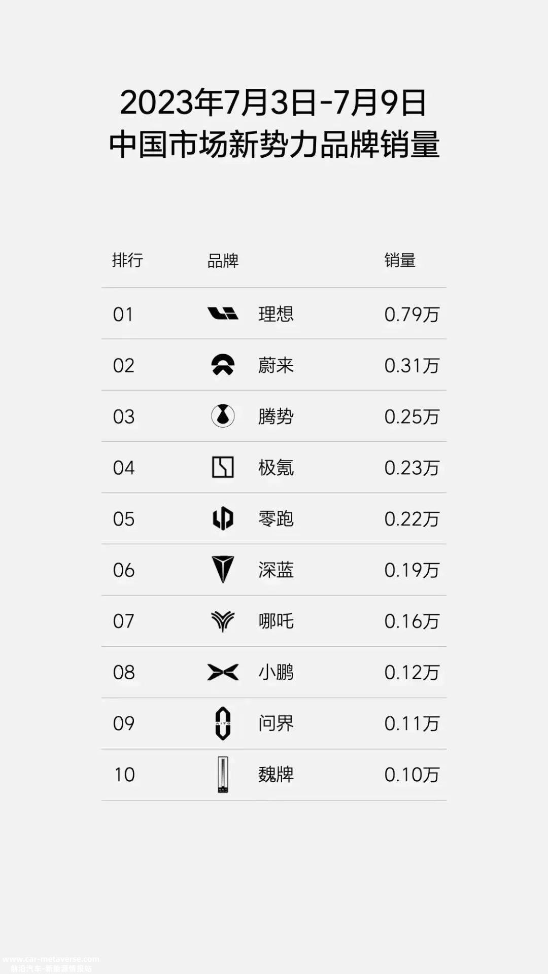 多家造车新势力发布7月战报,大众入股小鹏,用户支付G6大众入