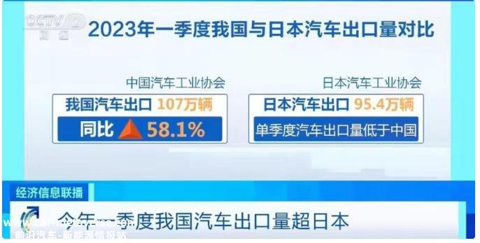 上半年中国新能源汽车出口53.4万辆,同比增长1