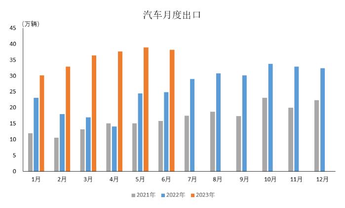 上半年中国新能源汽车出口53.4万辆,同比增长1