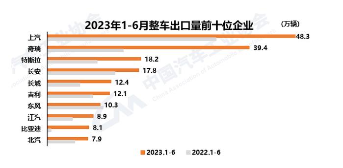 上半年中国新能源汽车出口53.4万辆,同比增长1
