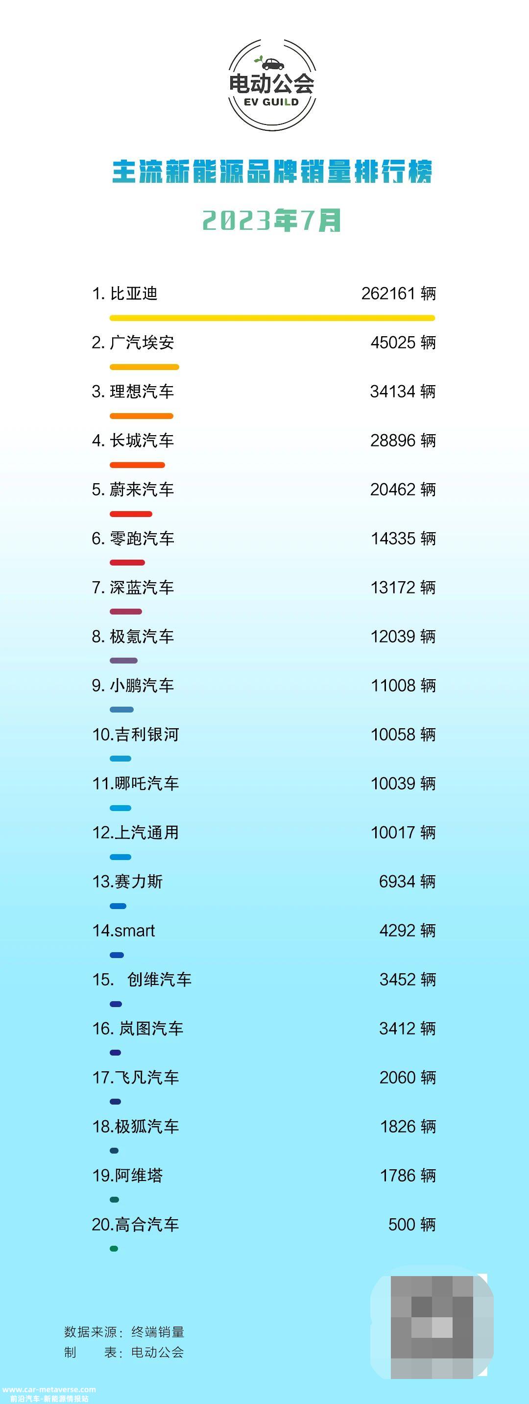 传统汽车公司强势反击:BYD超26万辆新能源汽车销量排名第一