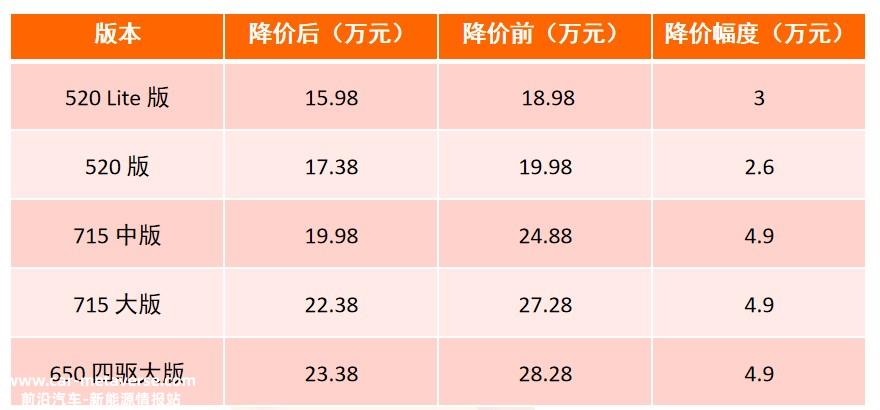 最高降价4.9万元  哪吒汽车宣布2022款哪吒S“放价”