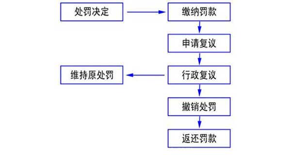 行政复议的流程怎么走