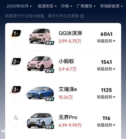 奇瑞集团7月销售快报:同比增长14