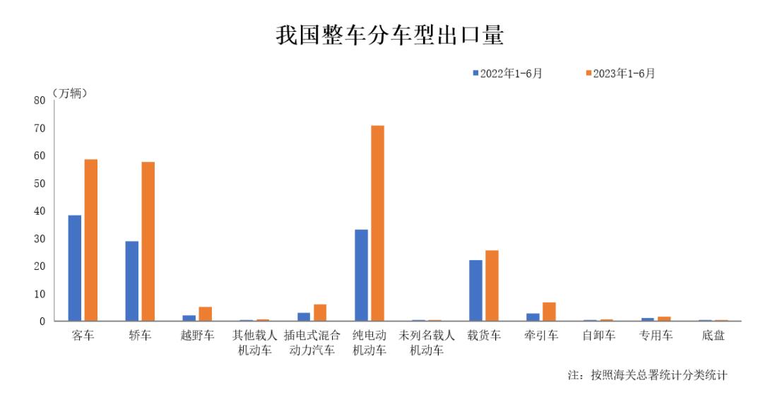 上半年中国汽车出口再超日本，稳坐世界第一