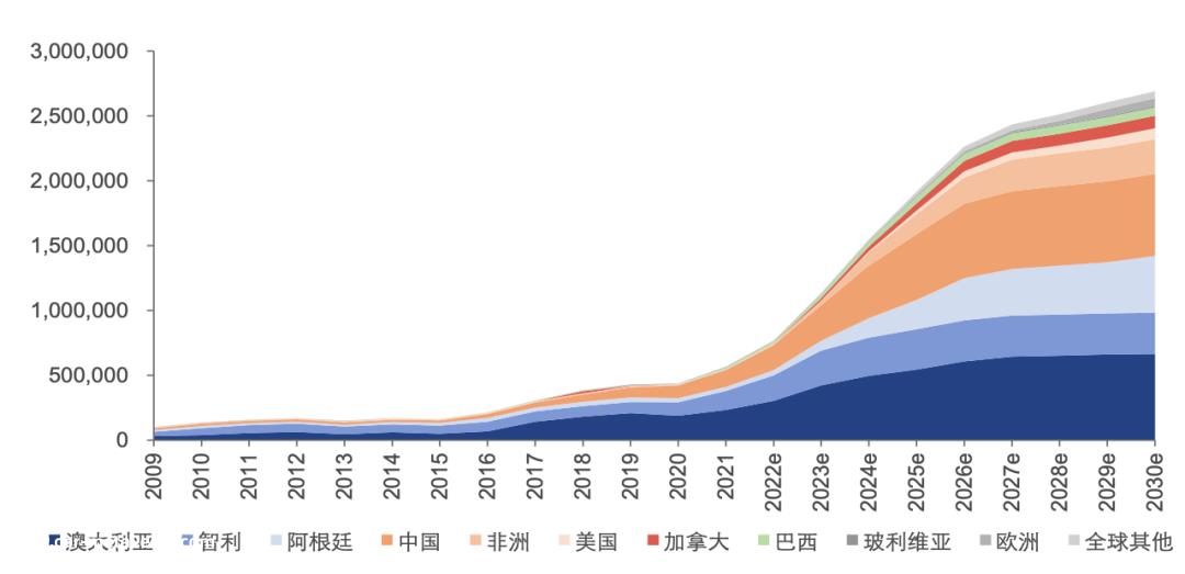 023年锂行业研究报告"