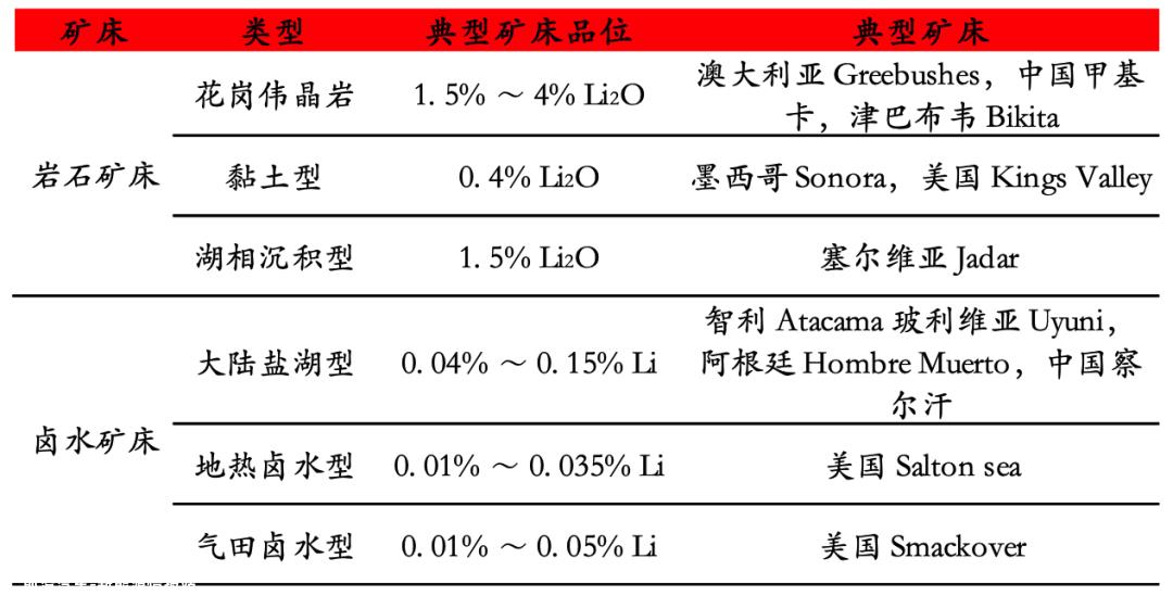 023年锂行业研究报告"