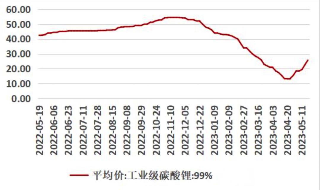 023年锂行业研究报告"