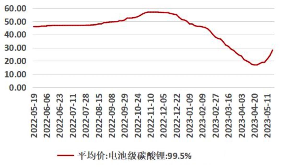 023年锂行业研究报告"