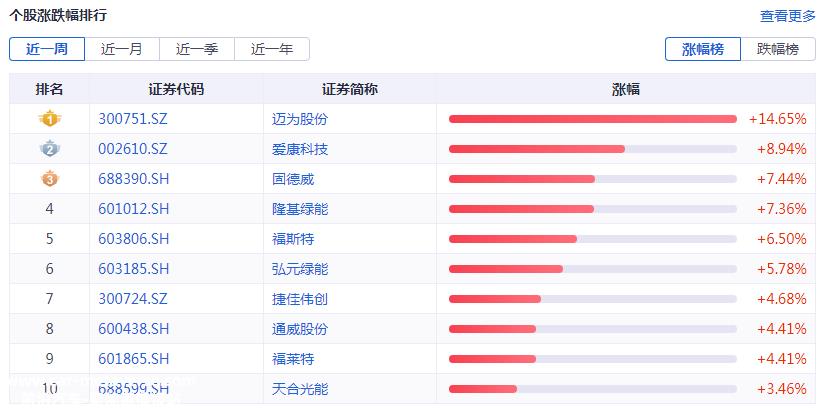 光伏要闻：巨头138亿扩产有新动向！