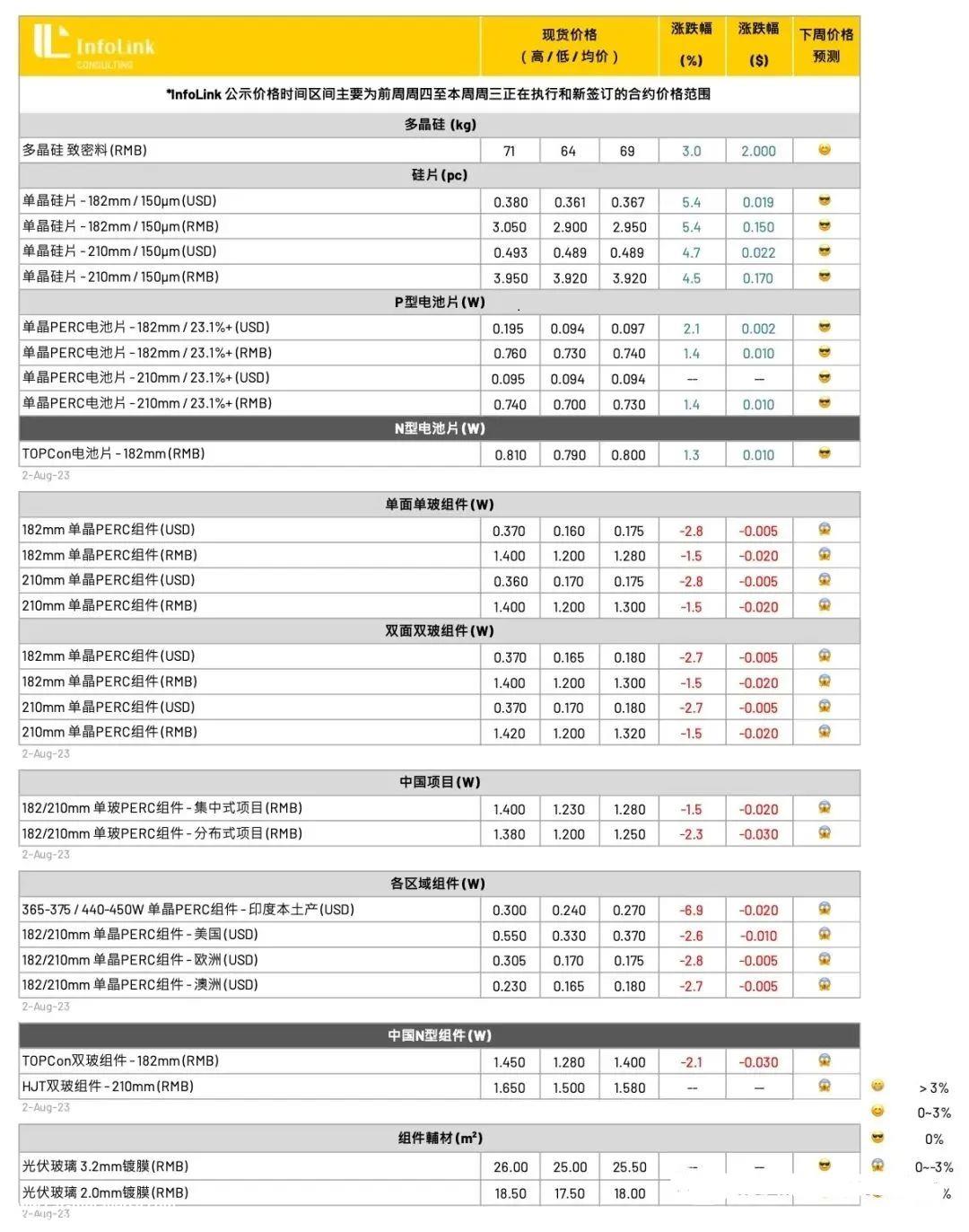 光伏要闻：巨头138亿扩产有新动向！