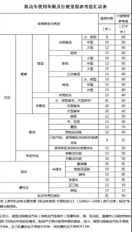 驾驶已达报废标准车怎么处理