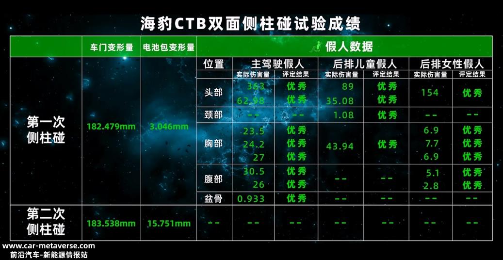 BYDCTB电池车身集成和集成设计为代表,必须是纯电动车型的