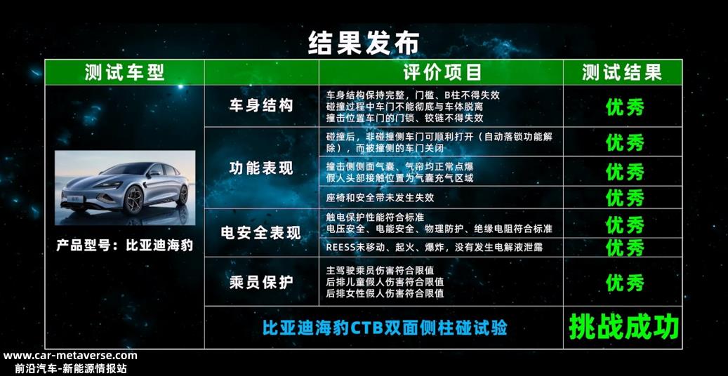 BYDCTB电池车身集成和集成设计为代表,必须是纯电动车型的