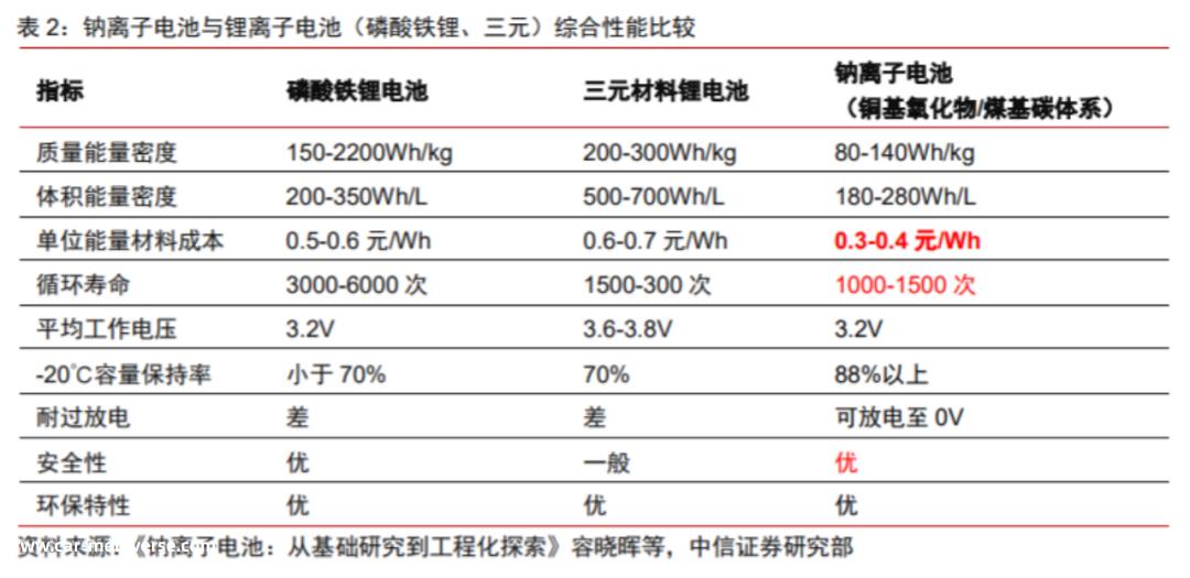 为什么长期难以着陆的钠电池可以在两轮车上大规模生产?
