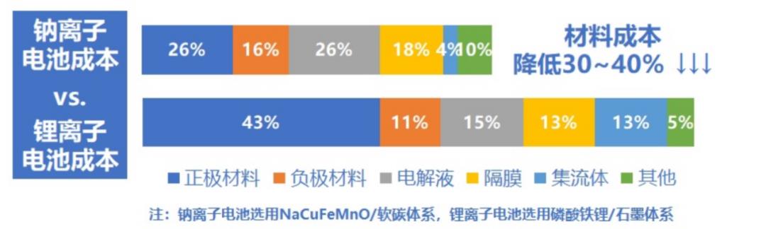 为什么长期难以着陆的钠电池可以在两轮车上大规模生产?