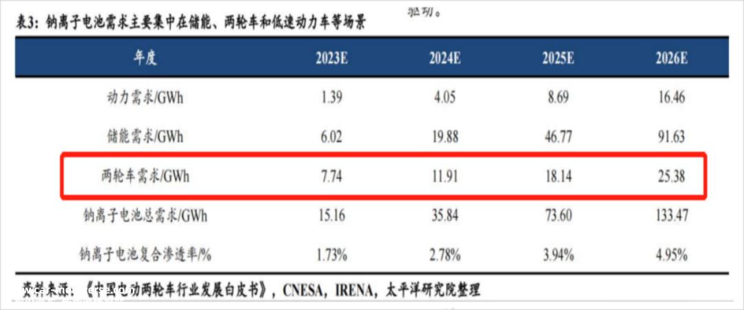 为什么长期难以着陆的钠电池可以在两轮车上大规模生产?