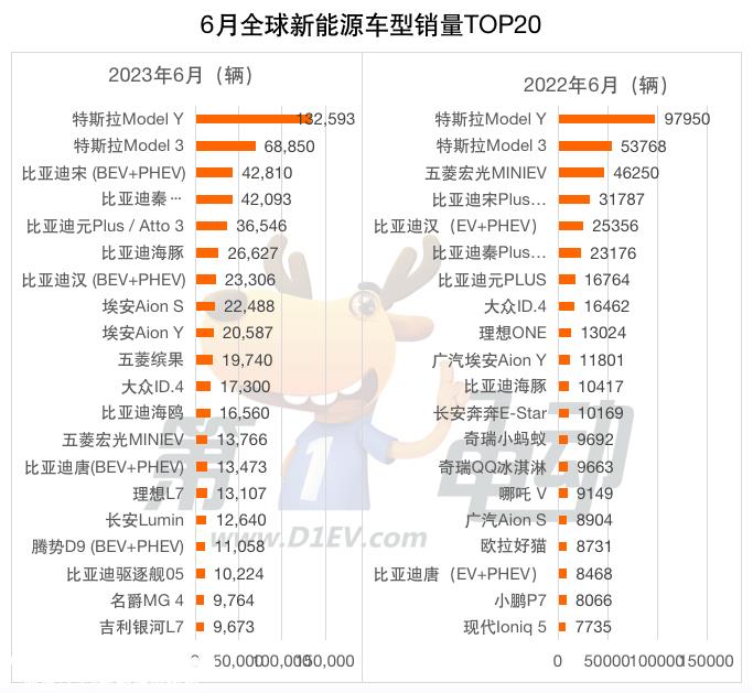 上半年全球销量榜：比亚迪、特斯拉、埃安、五菱、大众成爆款收割机
