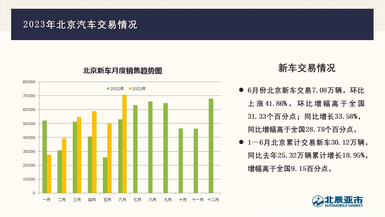 【地方市场】2023年6月份北京汽车市场分析