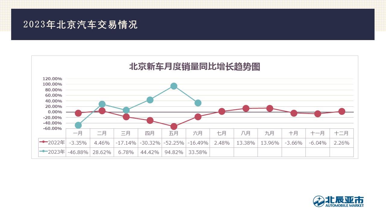 【地方市场】2023年6月份北京汽车市场分析