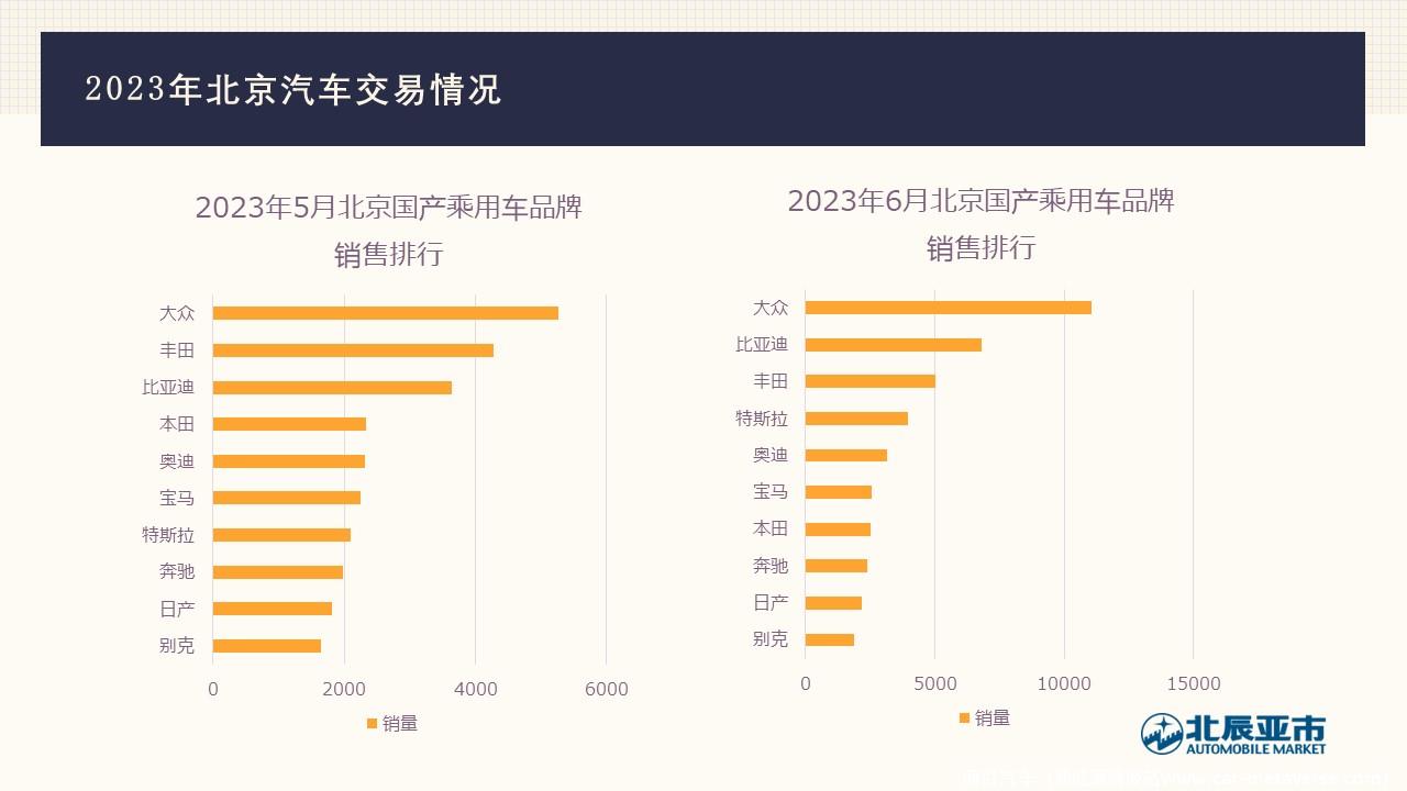 【地方市场】2023年6月份北京汽车市场分析