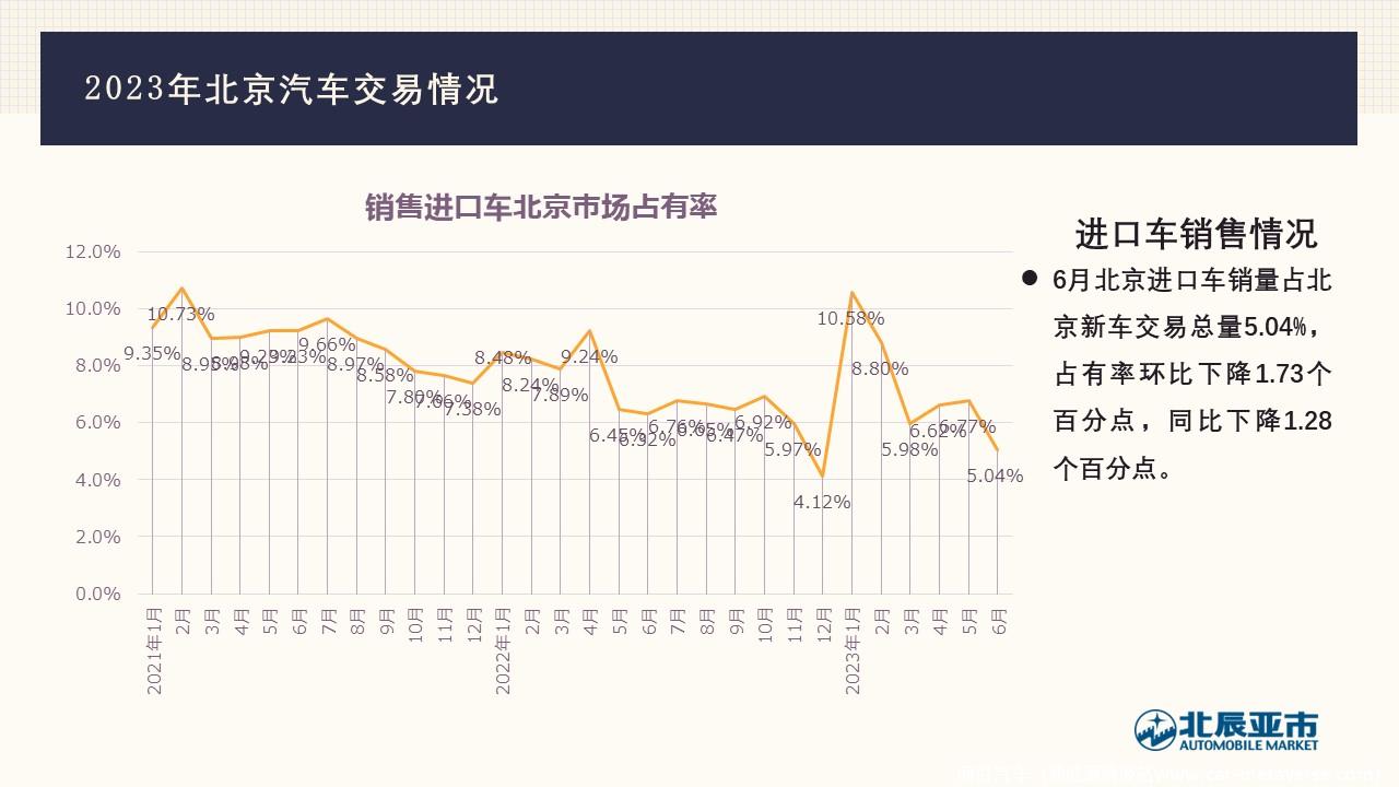 【地方市场】2023年6月份北京汽车市场分析