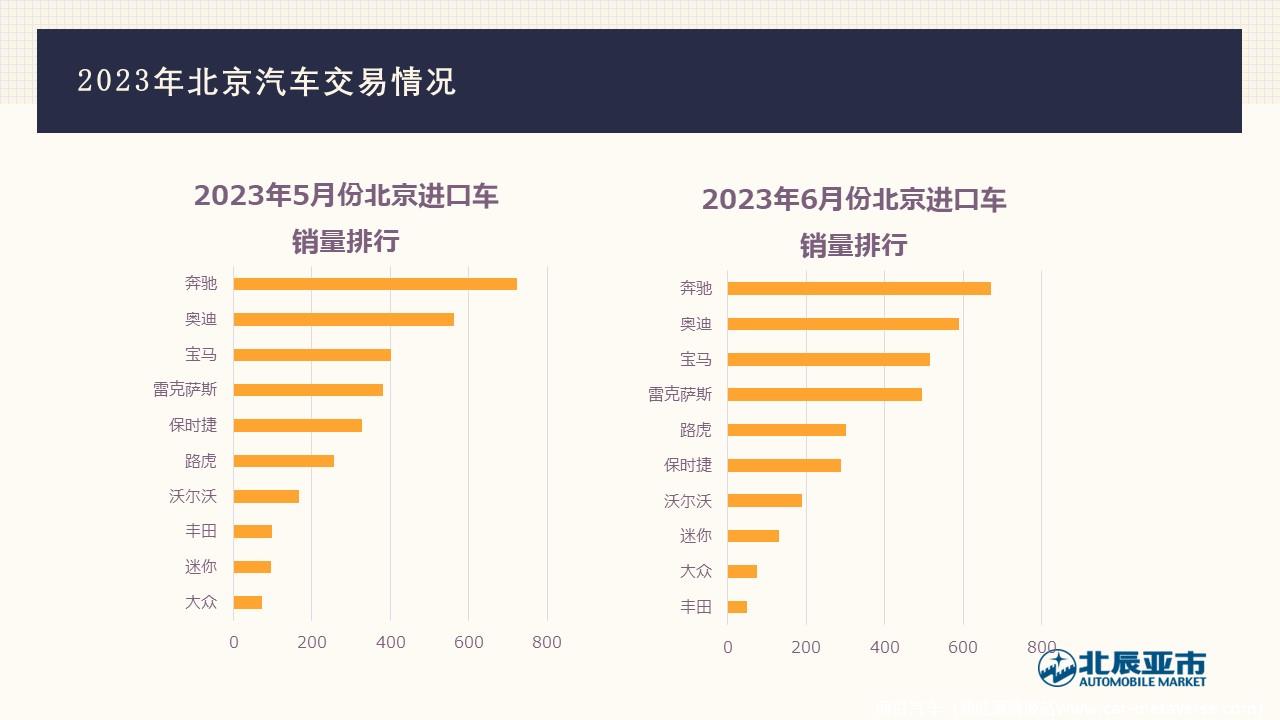 【地方市场】2023年6月份北京汽车市场分析