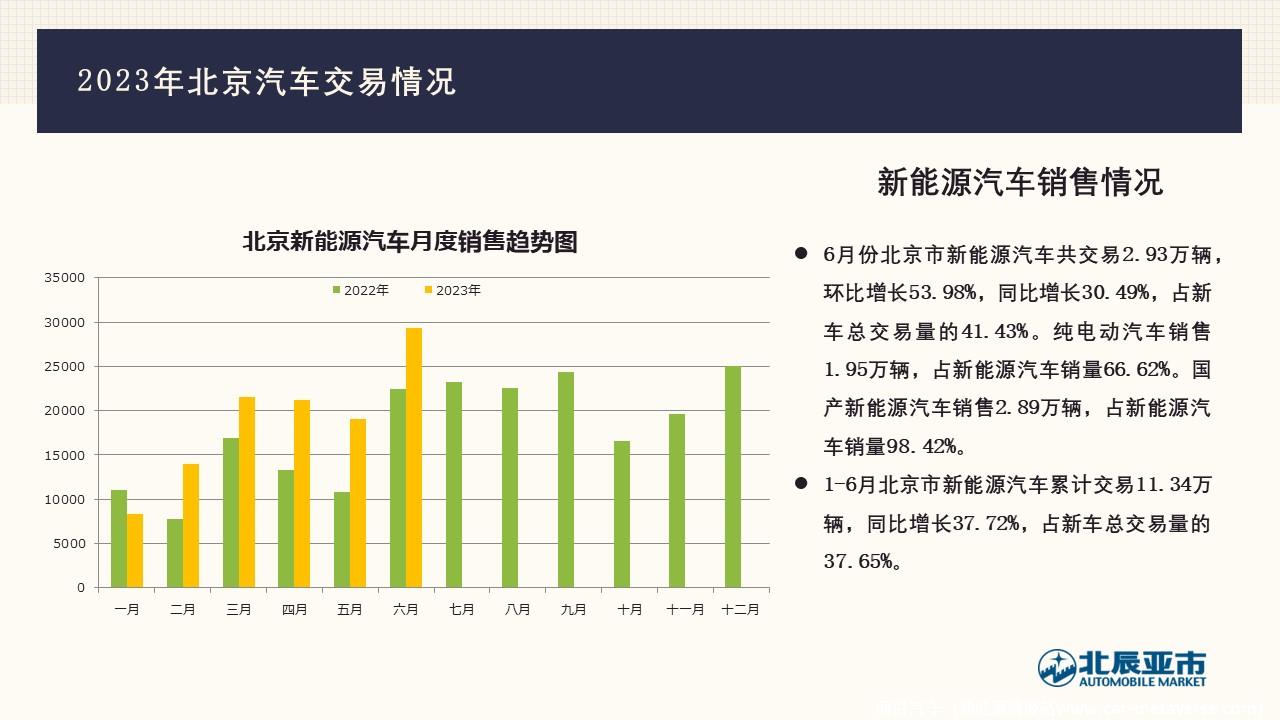 【地方市场】2023年6月份北京汽车市场分析