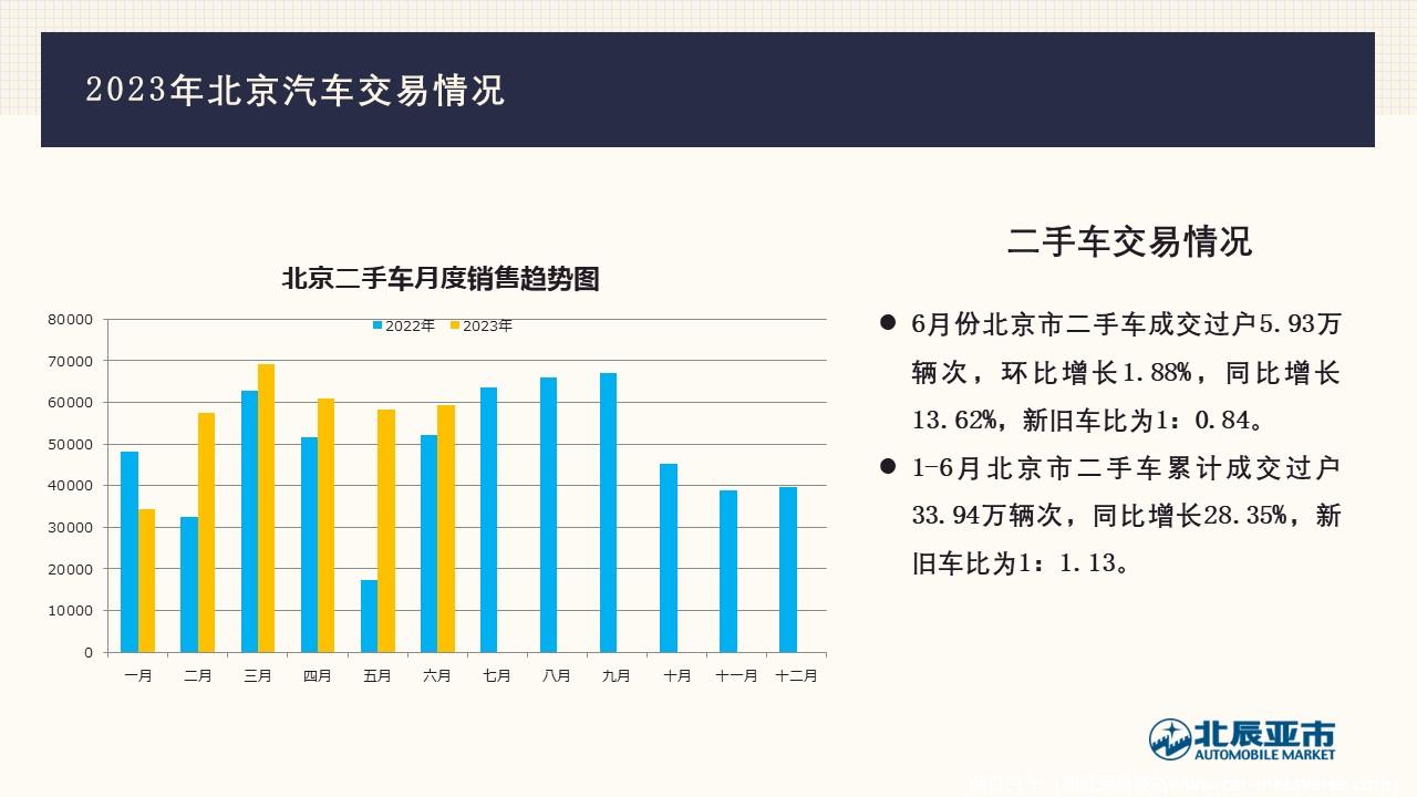 【地方市场】2023年6月份北京汽车市场分析