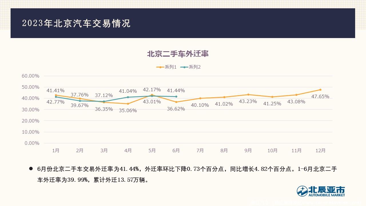 【地方市场】2023年6月份北京汽车市场分析