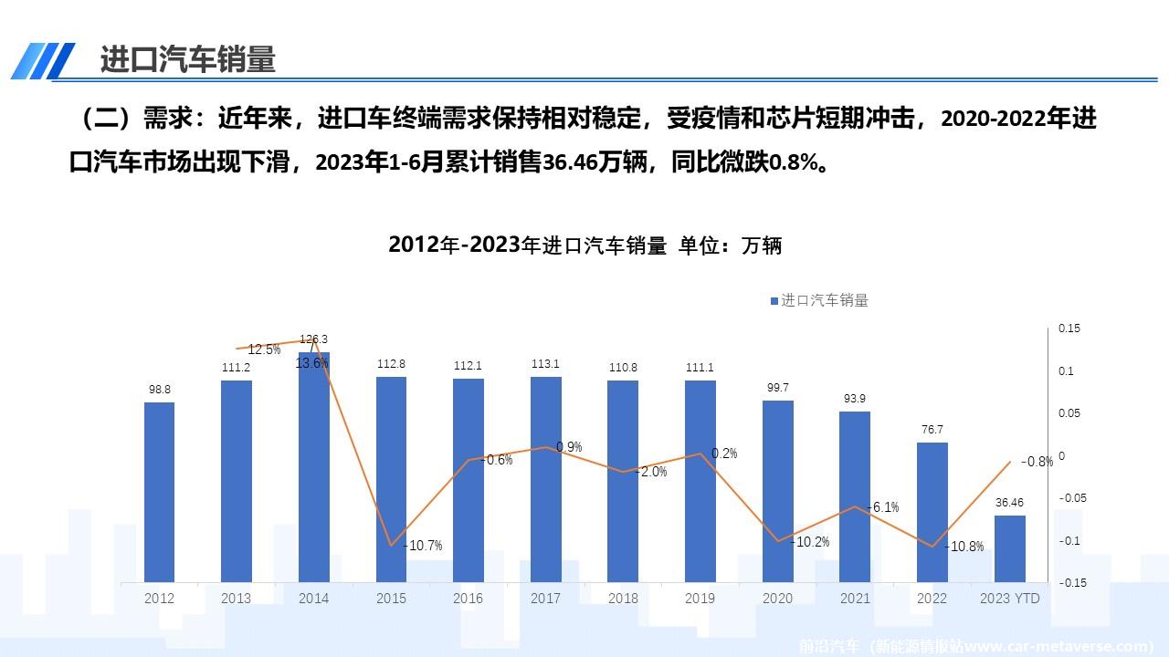 【进口车】2023年6月中国进口汽车市场月报
